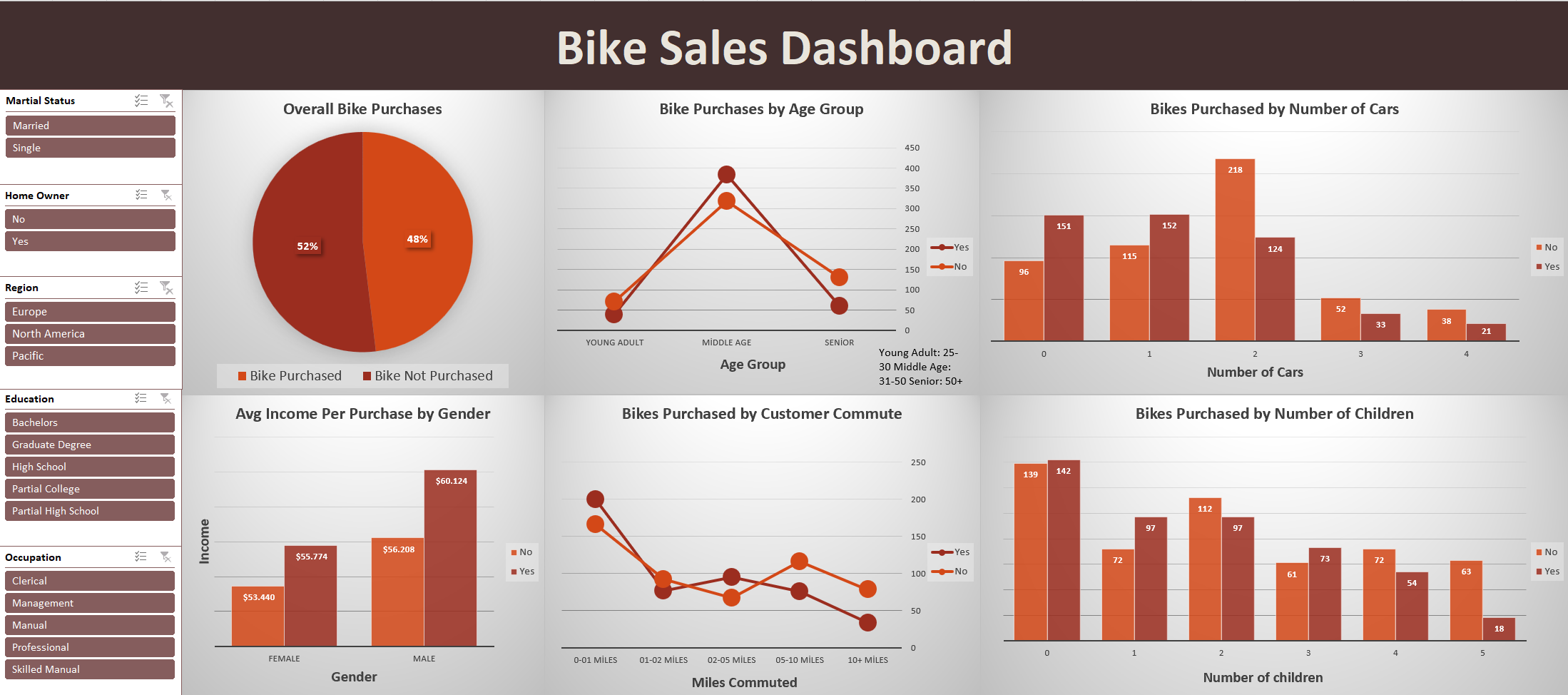 Excel Sales Dashboard